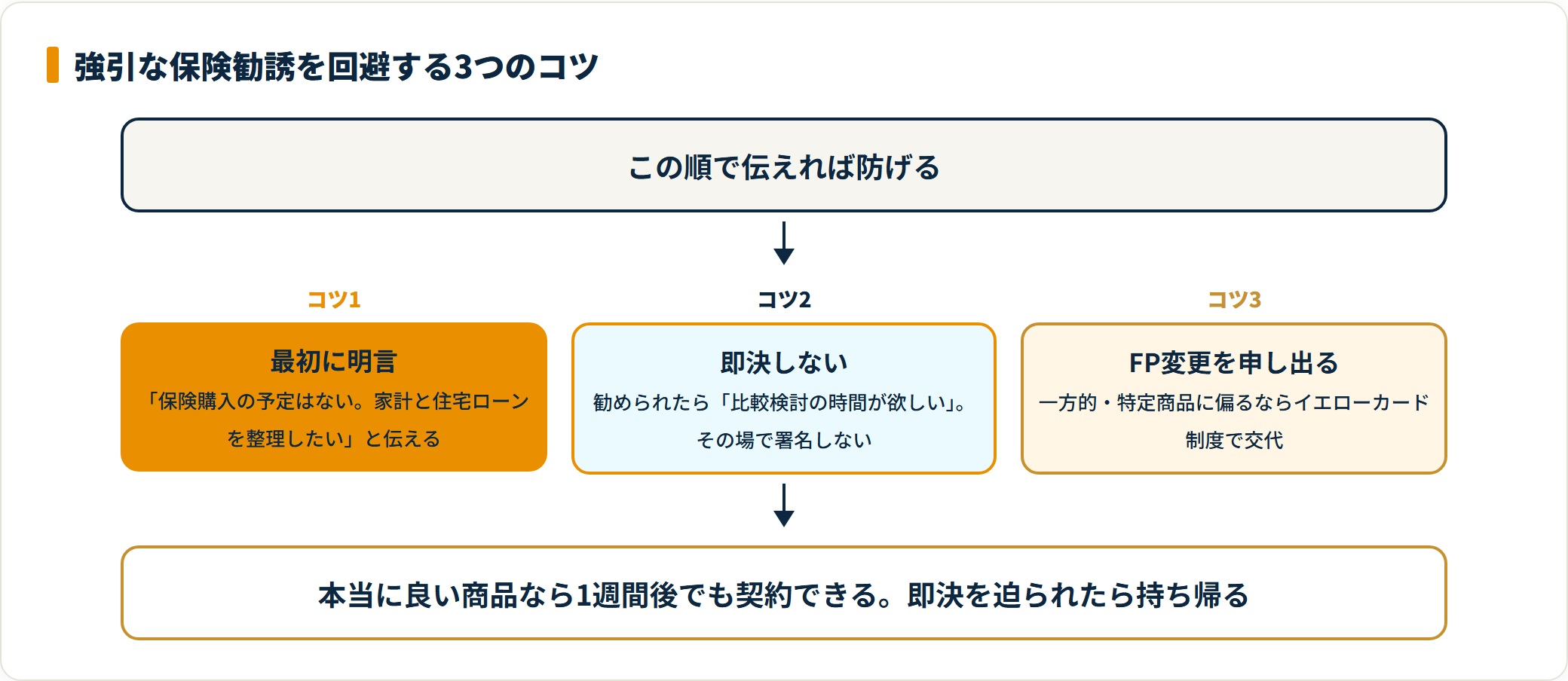 強引な保険勧誘を回避する3つのコツを示したフロー図