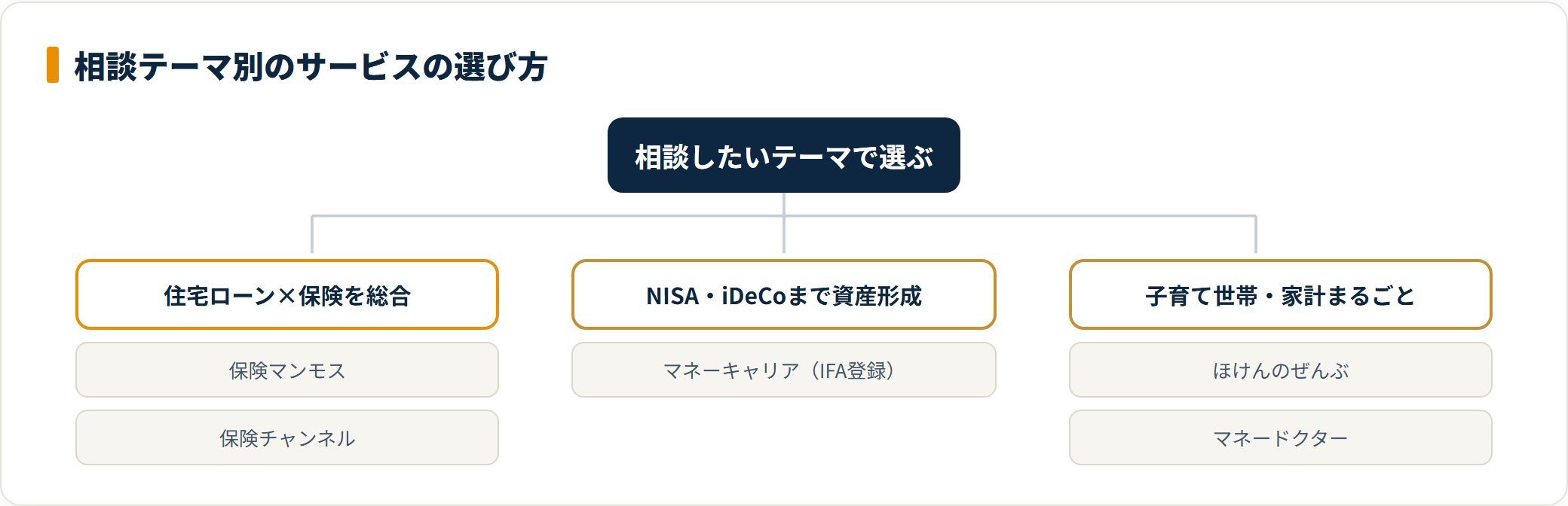 相談テーマ別におすすめ無料FP相談サービスを振り分けたツリー図