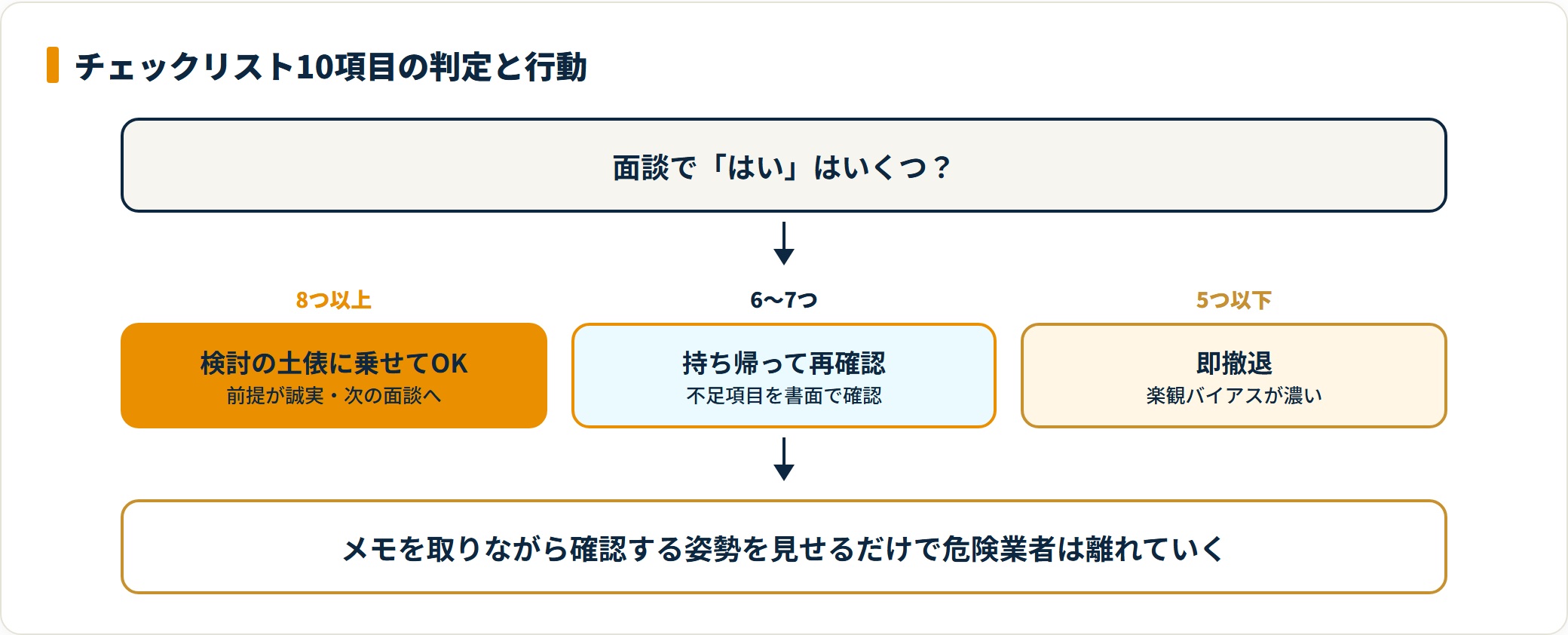 危険業者チェックリスト10項目の判定基準と取るべき行動を示した図。