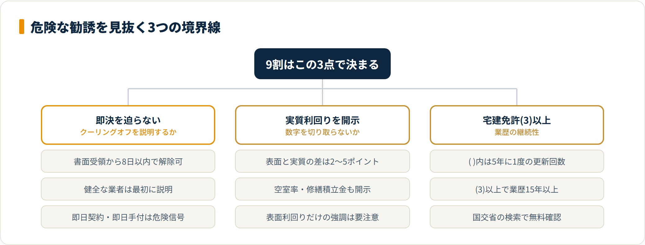 不動産投資セミナーの危険な勧誘を見抜く3つの境界線を分類した図。