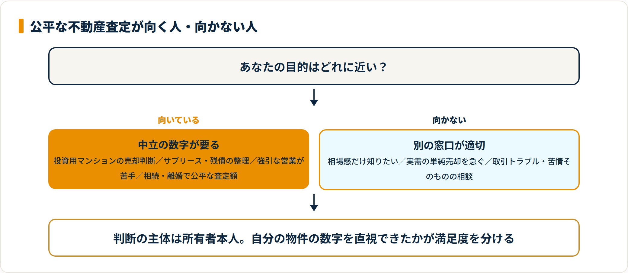 公平な不動産査定が向く人と向かない人を判断するフロー図