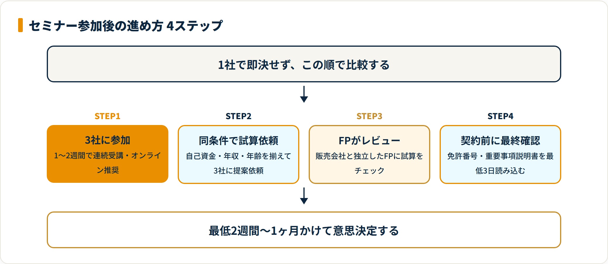 不動産投資セミナー参加後の4ステップを示したフロー図