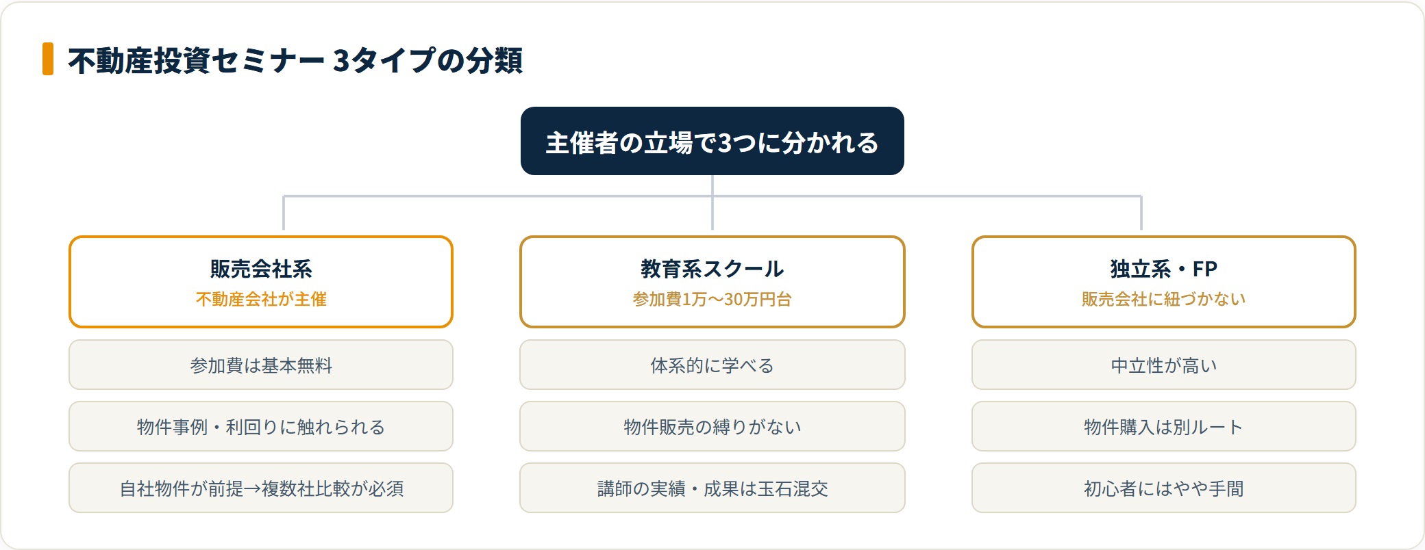 不動産投資セミナーを販売会社系・教育系・独立系の3タイプに分類したツリー図