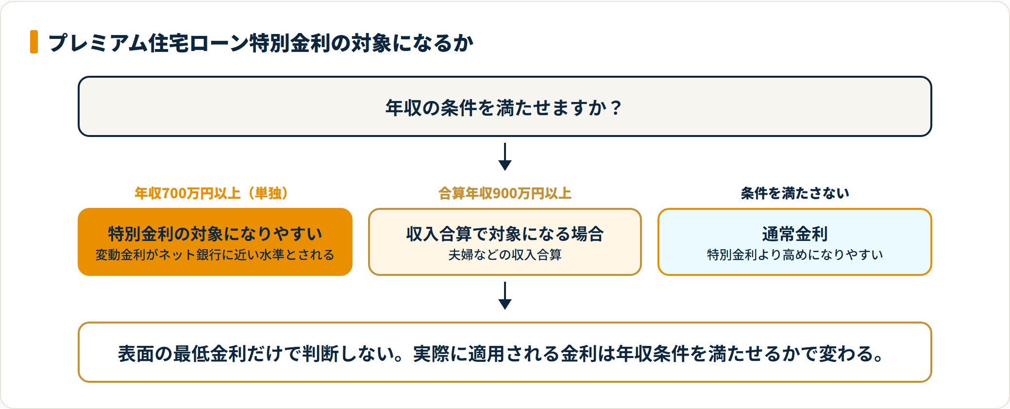 福岡銀行のプレミアム住宅ローン特別金利の適用可否を年収で判定するフロー図。