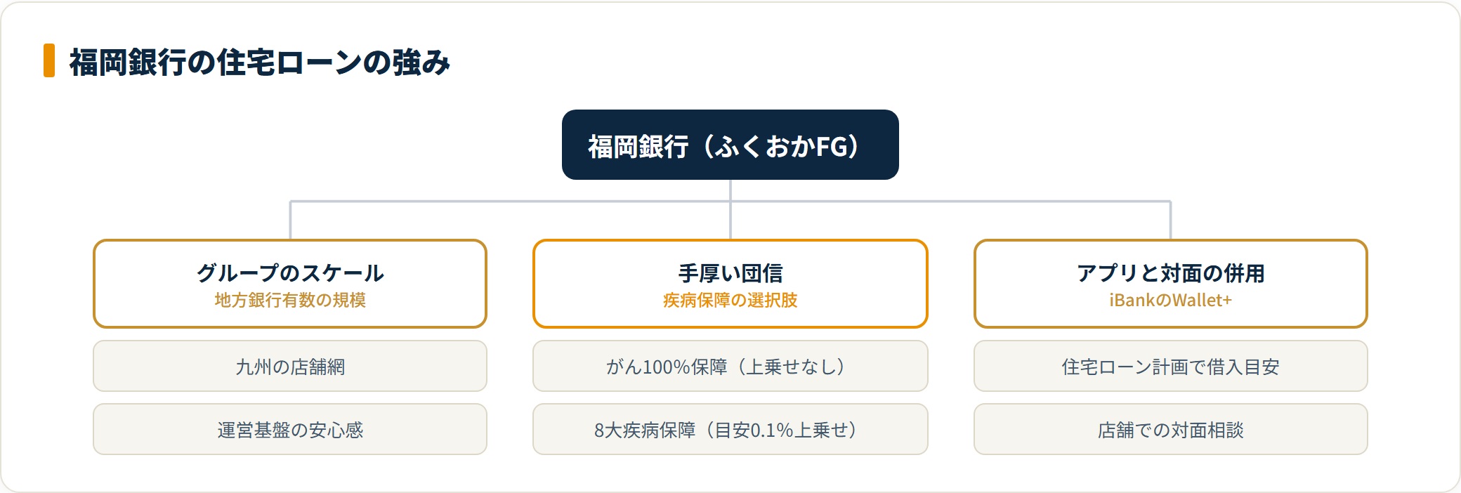 福岡銀行の住宅ローンの3つの強みを分類したツリー図。