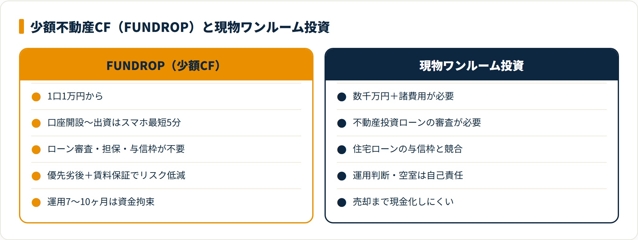FUNDROPと現物ワンルーム投資を比較したカード図