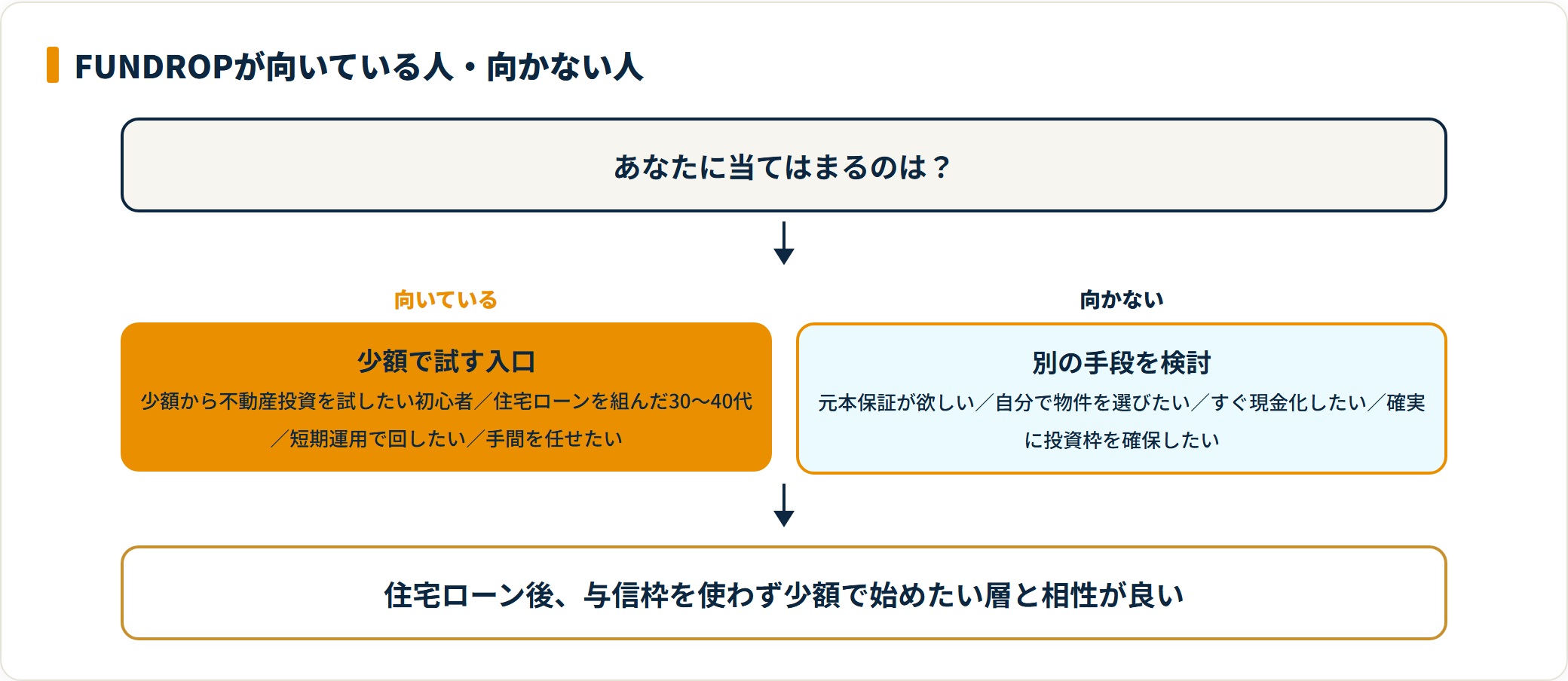 FUNDROPが向いている人と向かない人を判断するフロー図