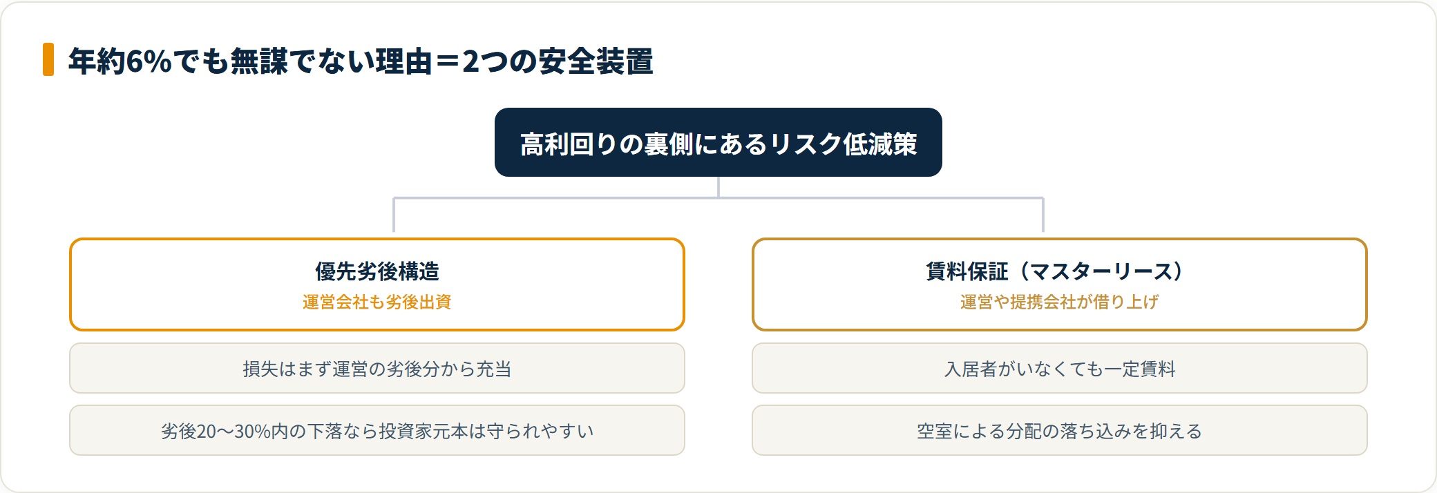 FUNDROPの優先劣後と賃料保証という2つの安全装置を整理したツリー図