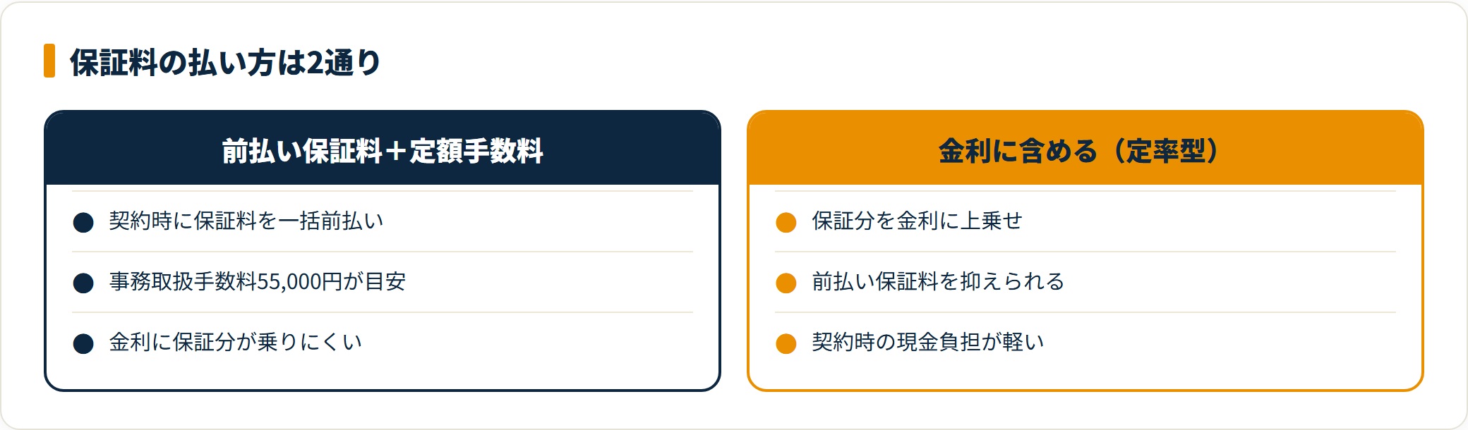 山陰合同銀行は保証料を前払いする方式と金利に含める方式があり総返済額で比較する。