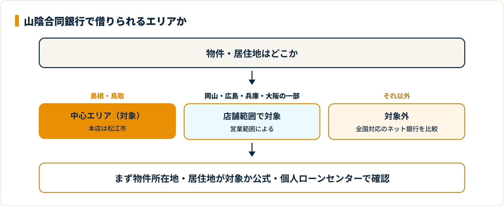 山陰合同銀行は島根・鳥取が中心で、対象外なら全国対応のネット銀行が比較対象になる。