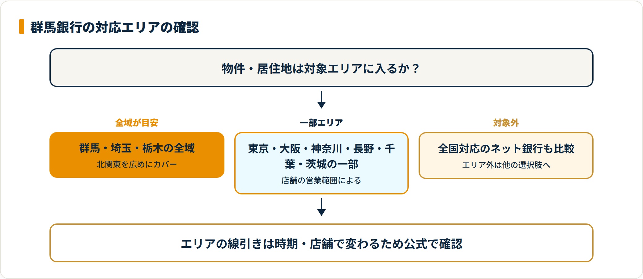 群馬銀行の対応エリアを全域・一部・対象外で整理した判定図