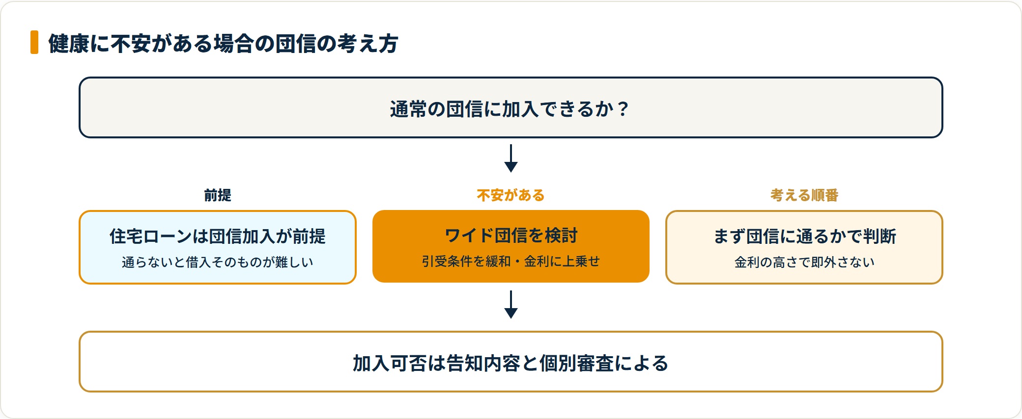健康に不安がある場合にワイド団信を検討する判断フロー