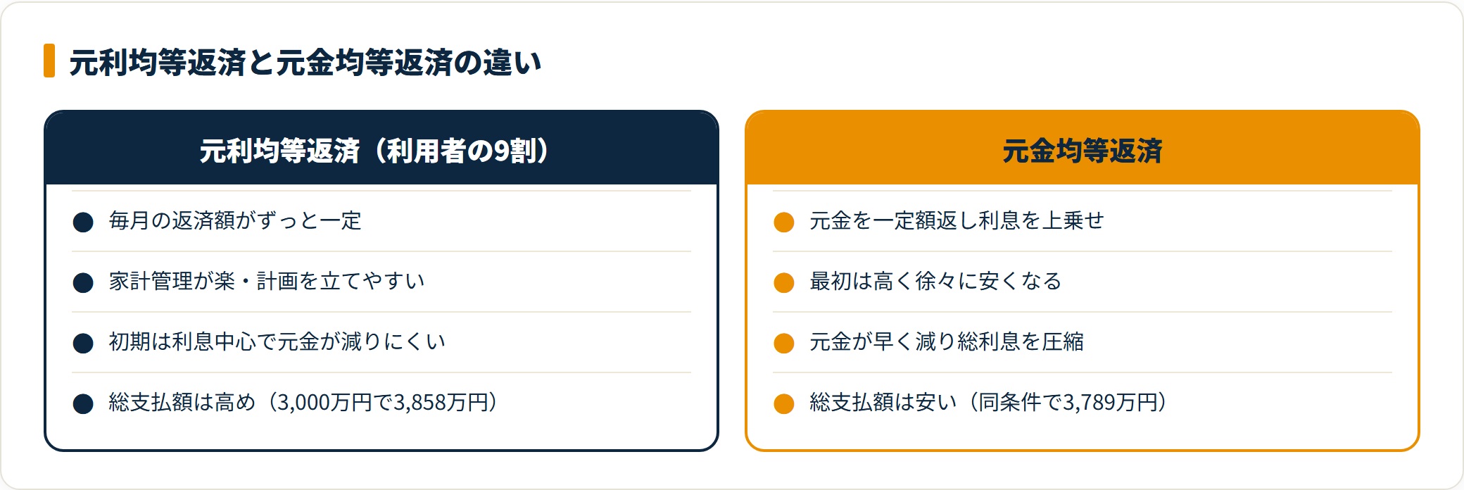 元利均等返済と元金均等返済を毎月額・総支払額で比較したカード図