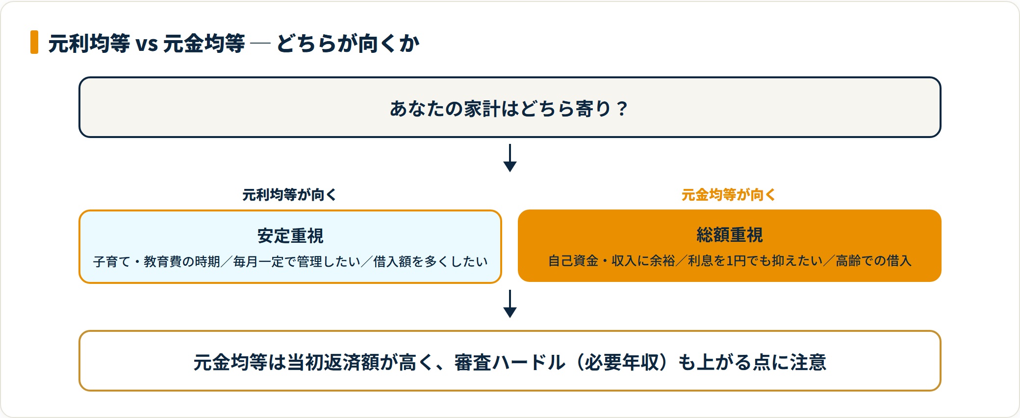 元利均等か元金均等かを家計条件で判断するフロー図