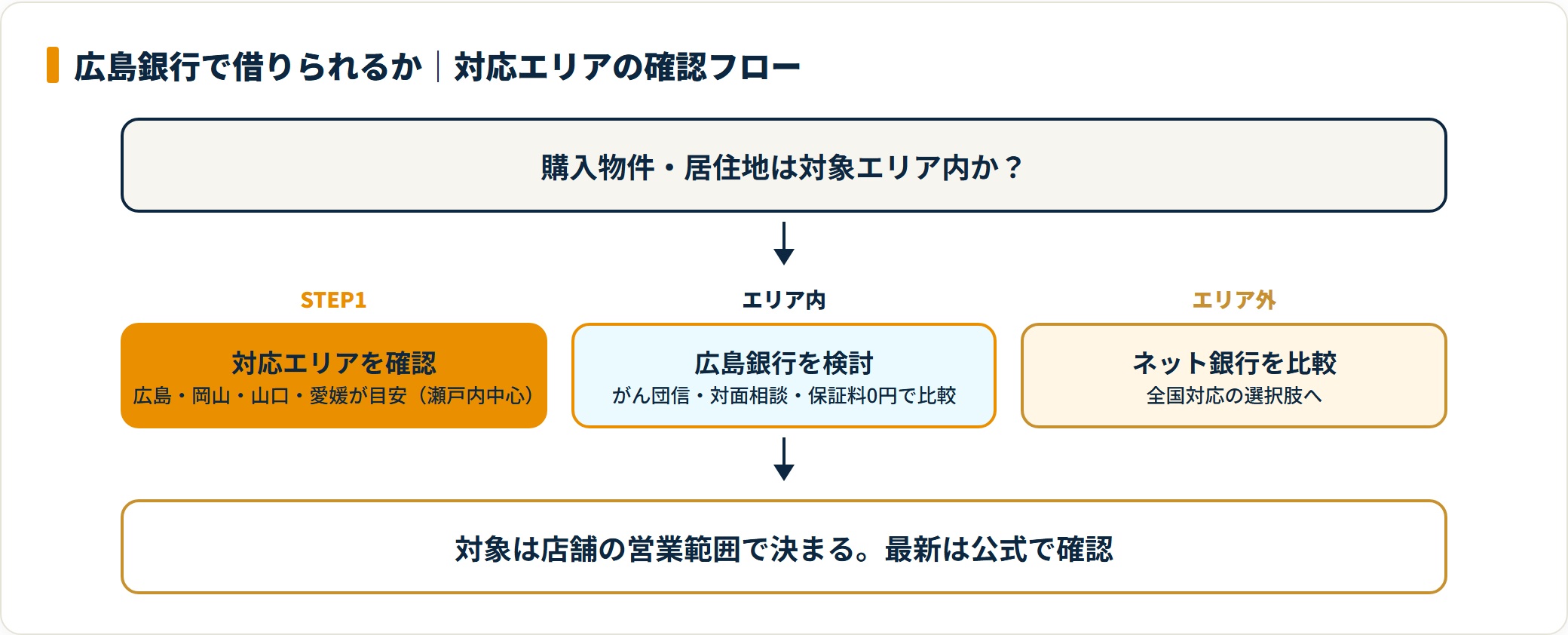 広島銀行で借りられるかを対応エリアの内外で判定するフロー図
