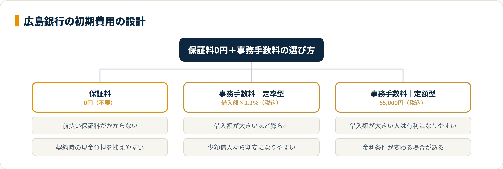 広島銀行の保証料と事務手数料の方式を整理した分類図