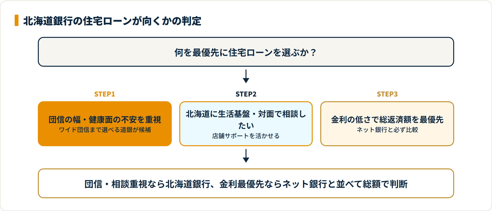 図：優先順位が団信・対面相談なら北海道銀行、金利最優先ならネット銀行との比較が必須。