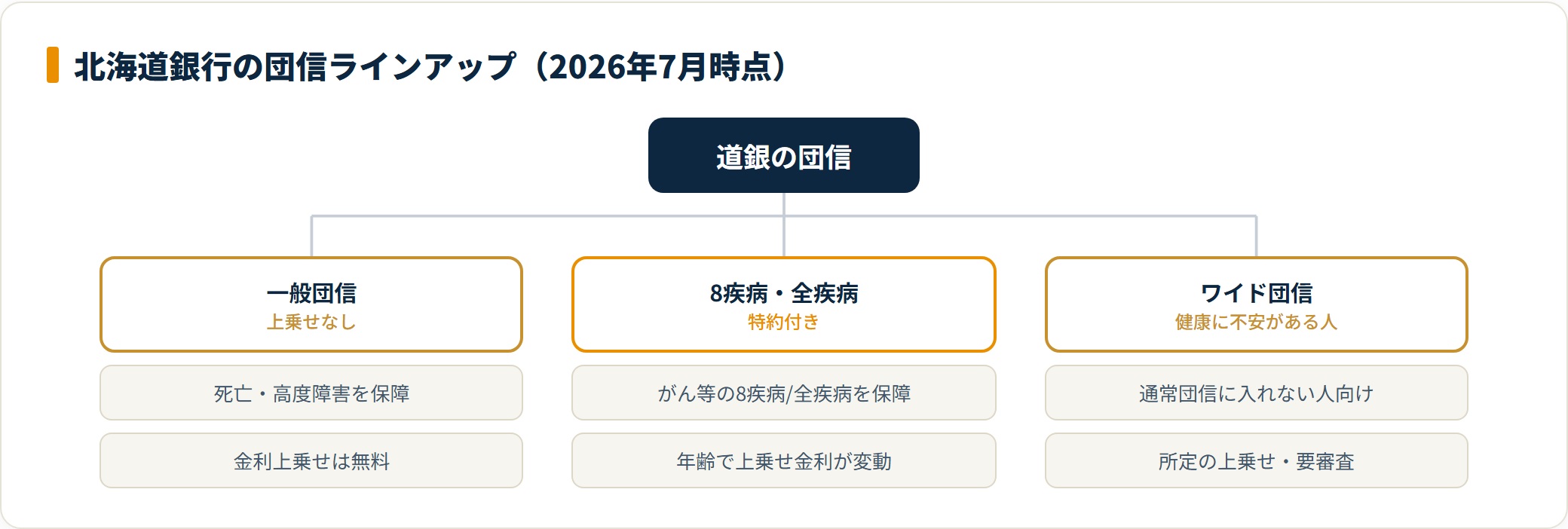 図：北海道銀行の団信は一般・特約付き・ワイド団信まで揃い、健康状態に応じて選べる。