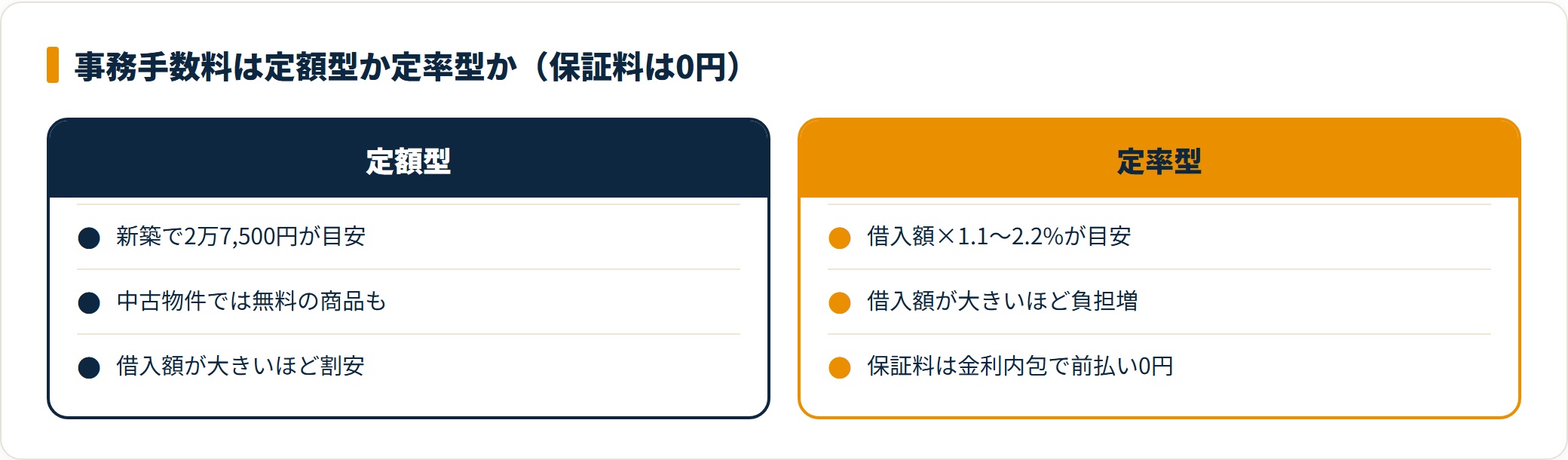 北洋銀行は保証料0円だが事務手数料が定額型か定率型かで初期費用が大きく変わる。