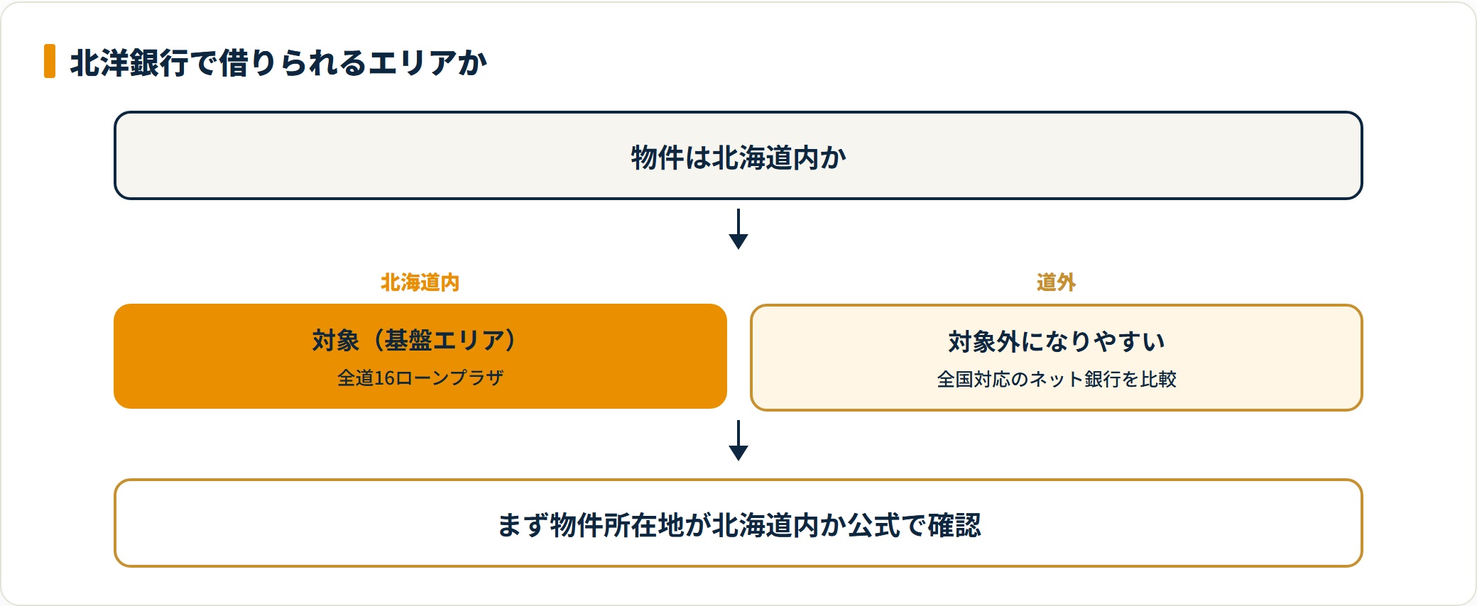 北洋銀行の住宅ローンは北海道全域が基盤で、道外の物件は対象外になりやすい。