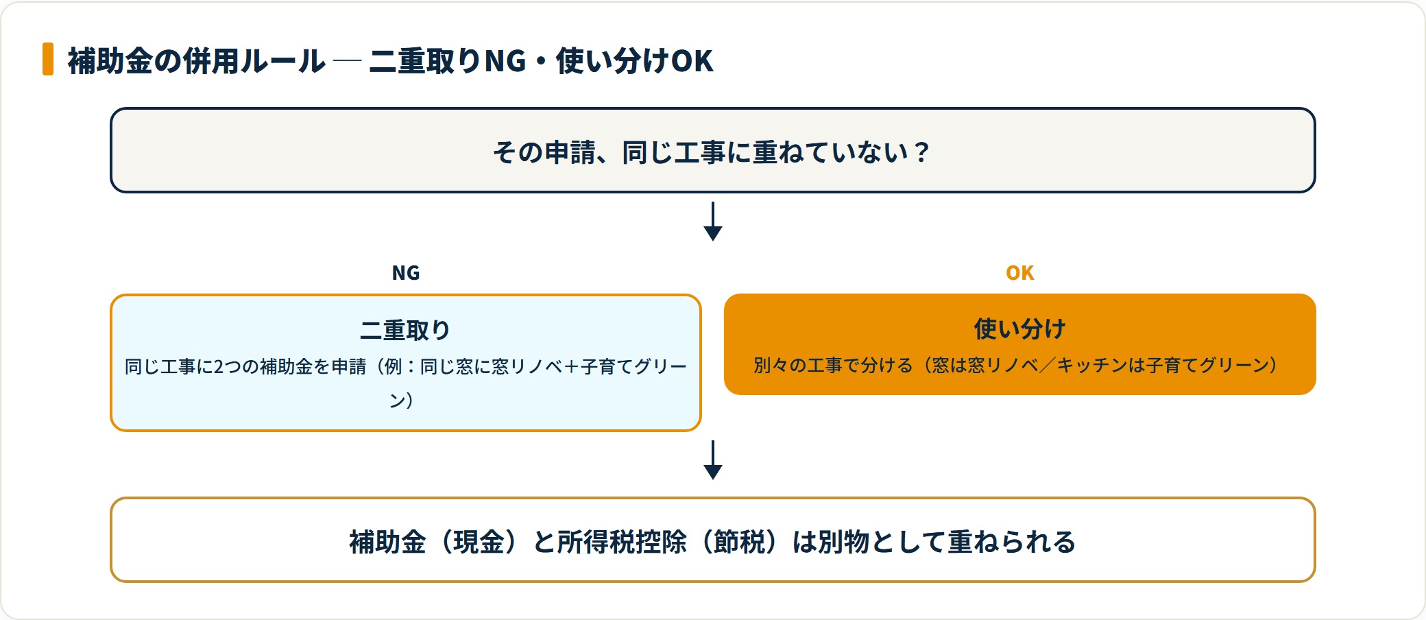 補助金の併用ルールを二重取りと使い分けで示すフロー図