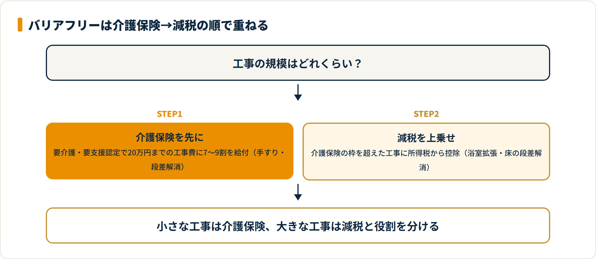 バリアフリー支援を介護保険と減税の2段で示すフロー図