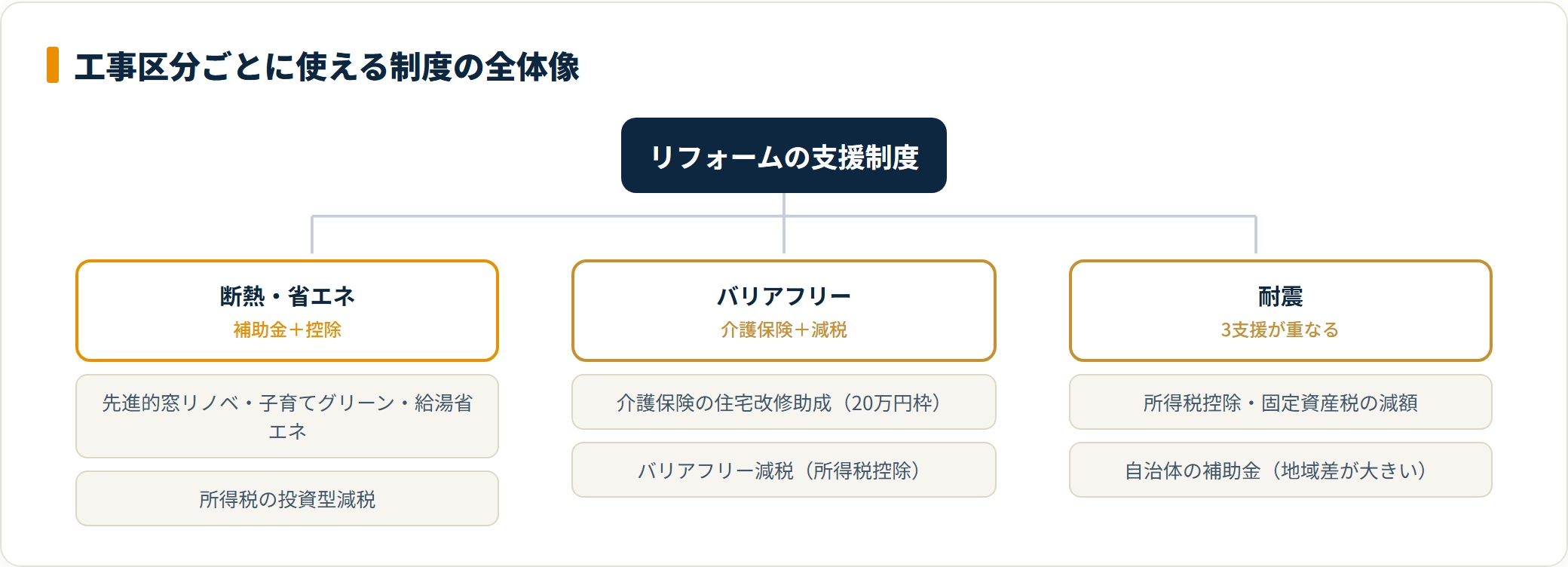 工事区分ごとに使える補助金と減税を整理したツリー図