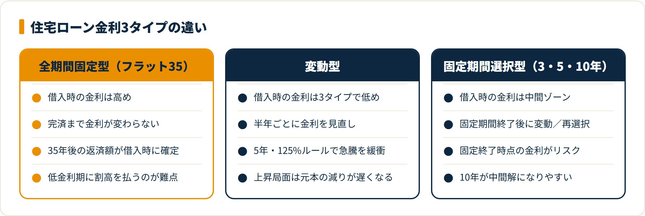 全期間固定・変動・固定期間選択型の住宅ローン金利3タイプを比較したカード図