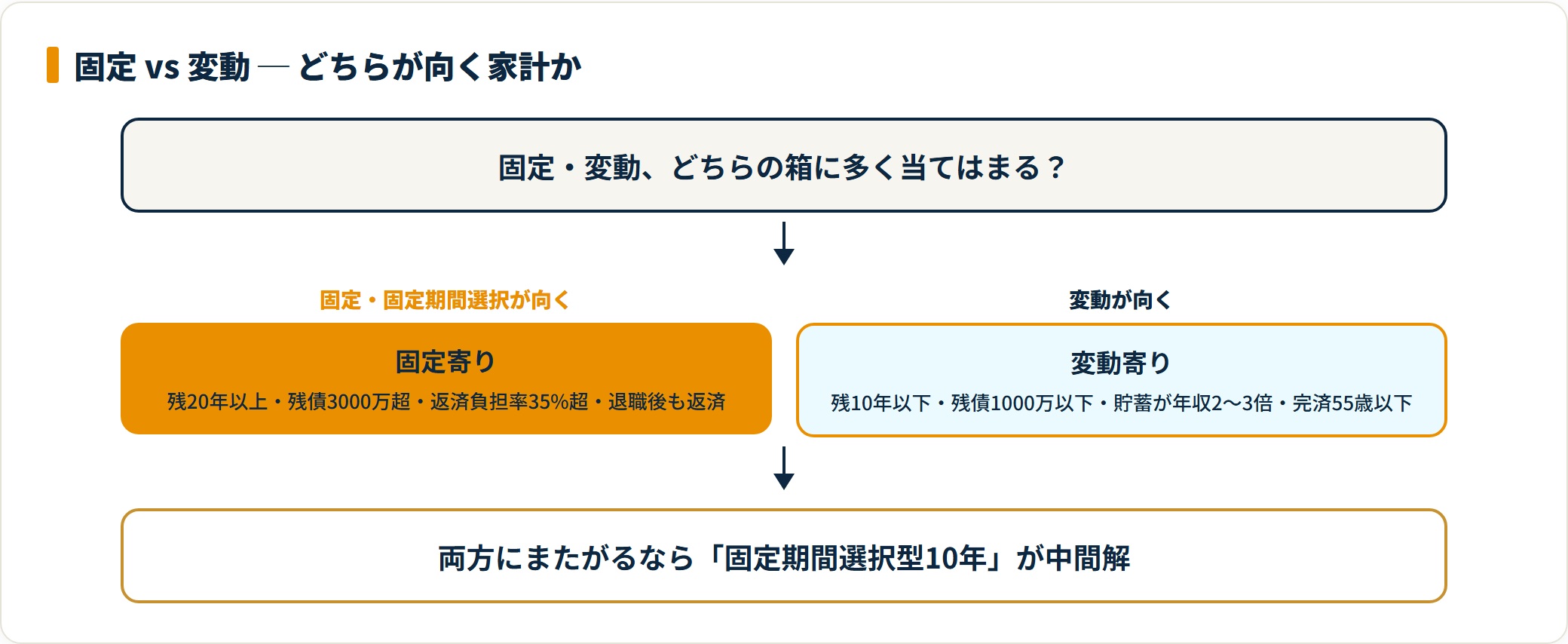 家計の条件で固定金利型か変動金利型かを判断するフロー図