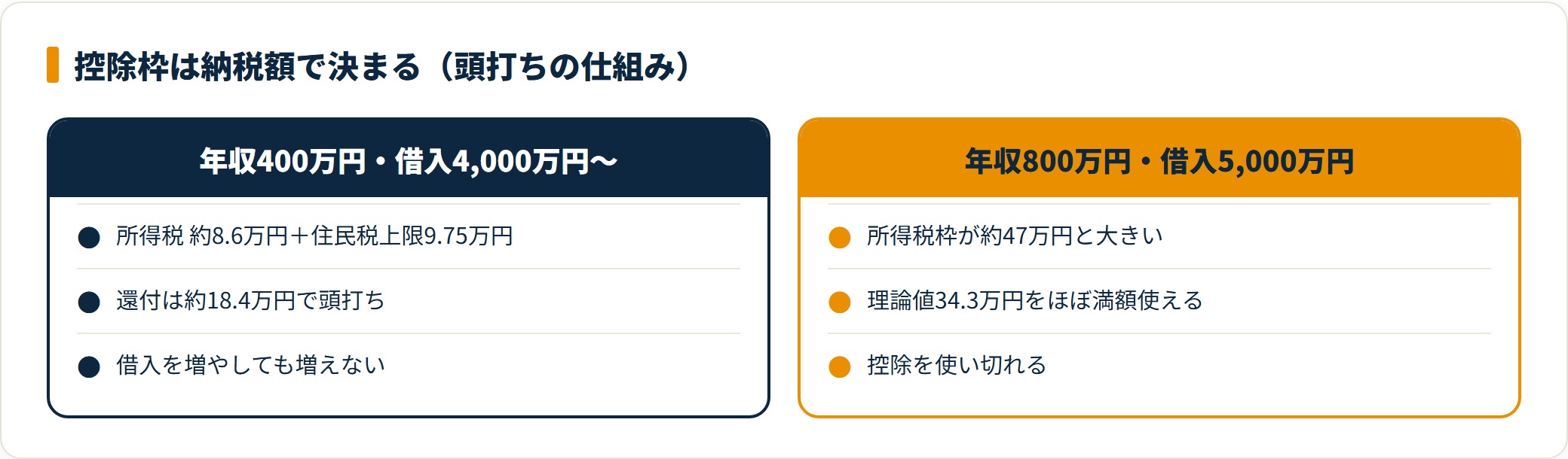 年収400万円は約18.4万円で頭打ち、年収800万円は理論値を使い切れるという住宅ローン控除の頭打ちを比較した図
