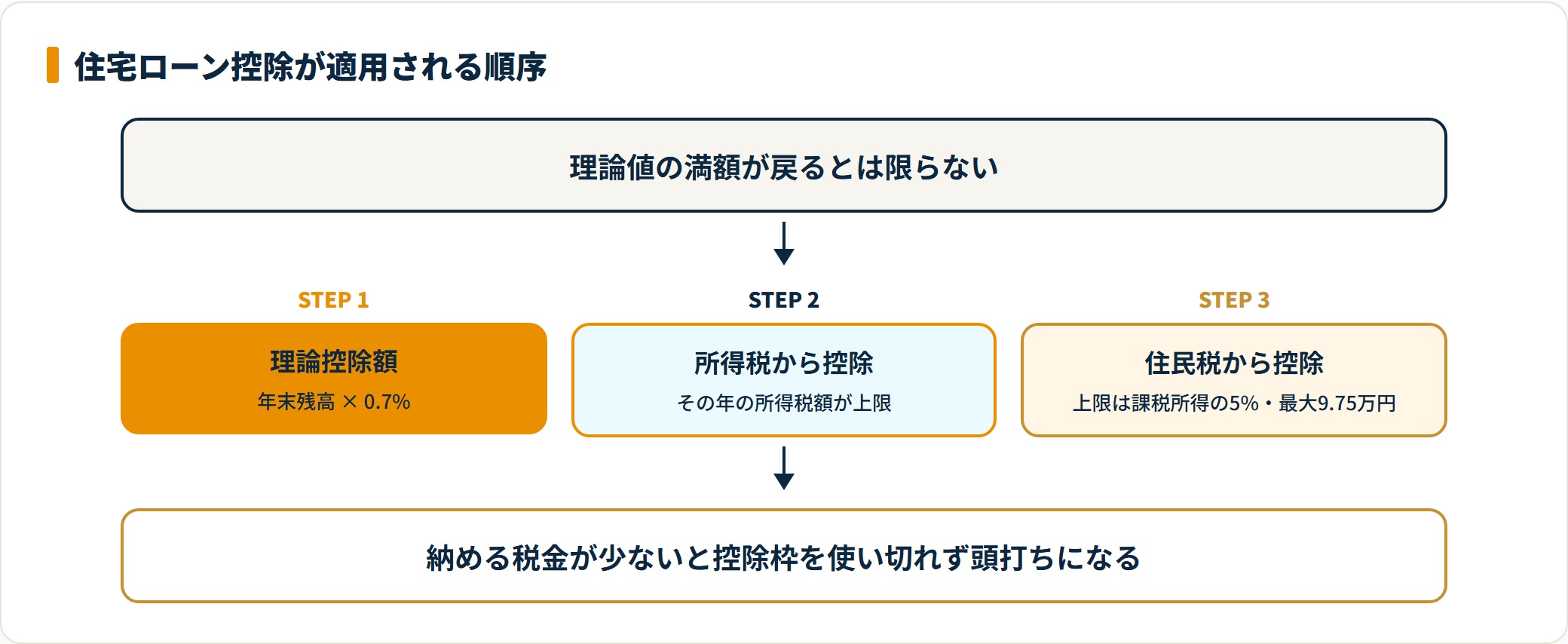 住宅ローン控除が年末残高×0.7%の理論値から所得税・住民税の順に適用され頭打ちになる仕組みの図