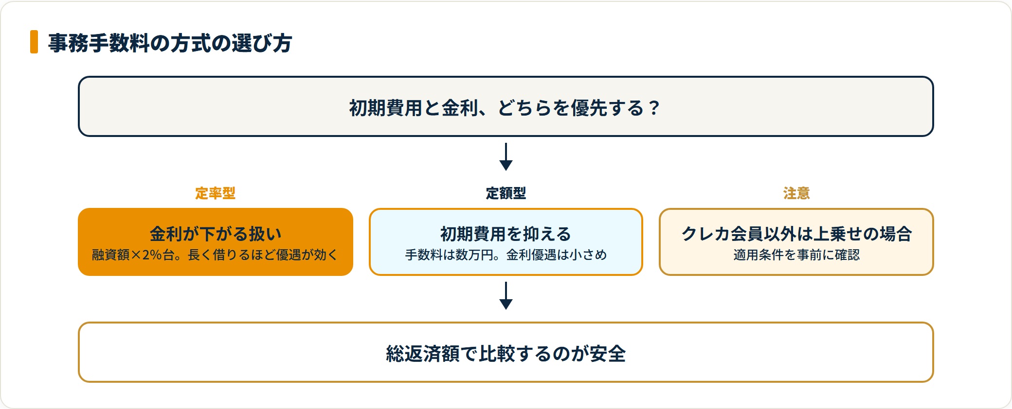 百五銀行の事務手数料の定率型と定額型の選び方を示すフロー図