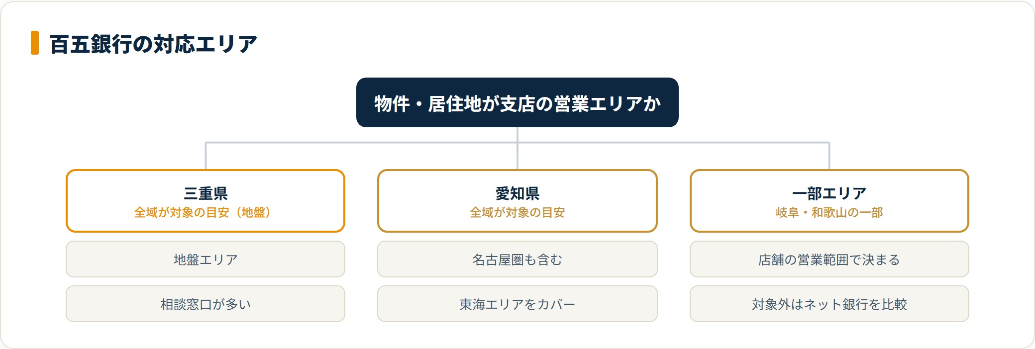 百五銀行の対応エリアを三重・愛知・一部エリアに分けた分類図