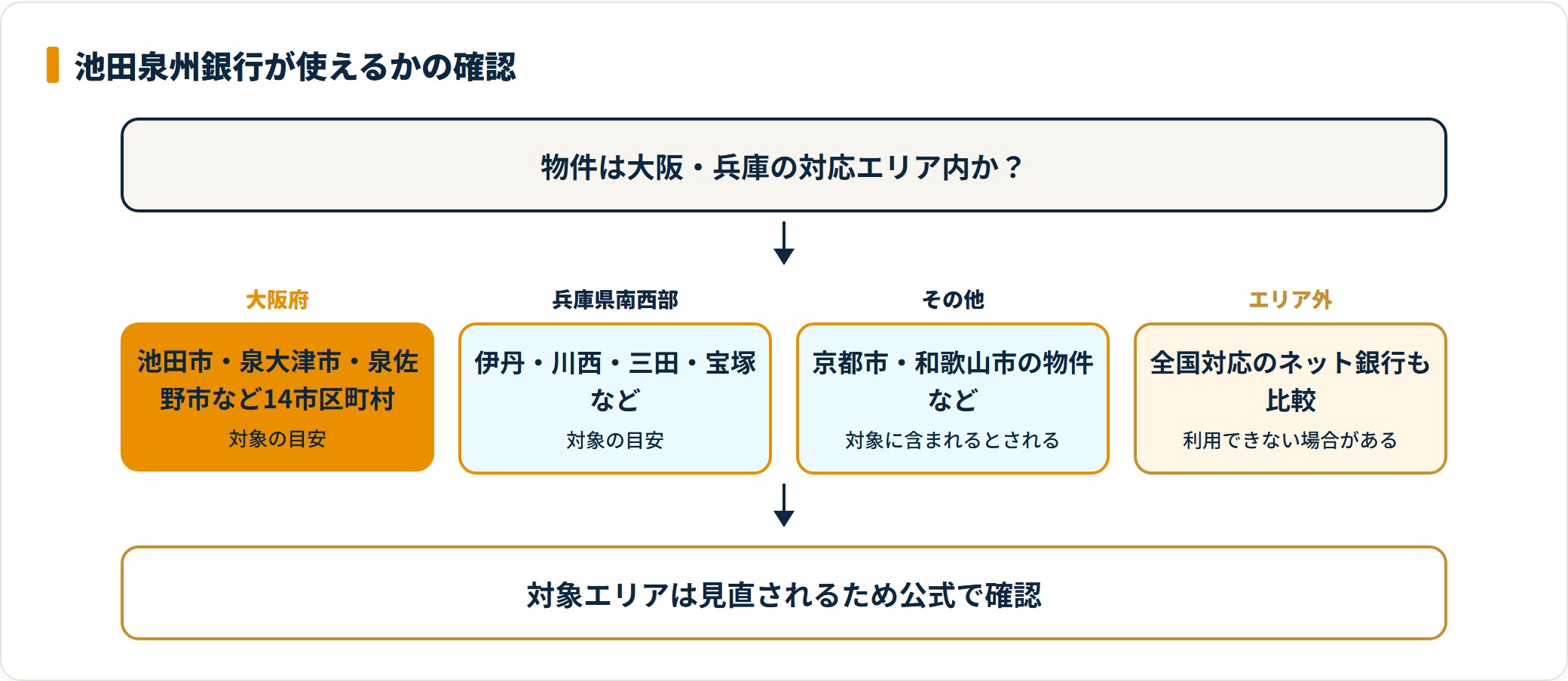 池田泉州銀行の対応エリアを大阪・兵庫・その他・エリア外で整理した判定図