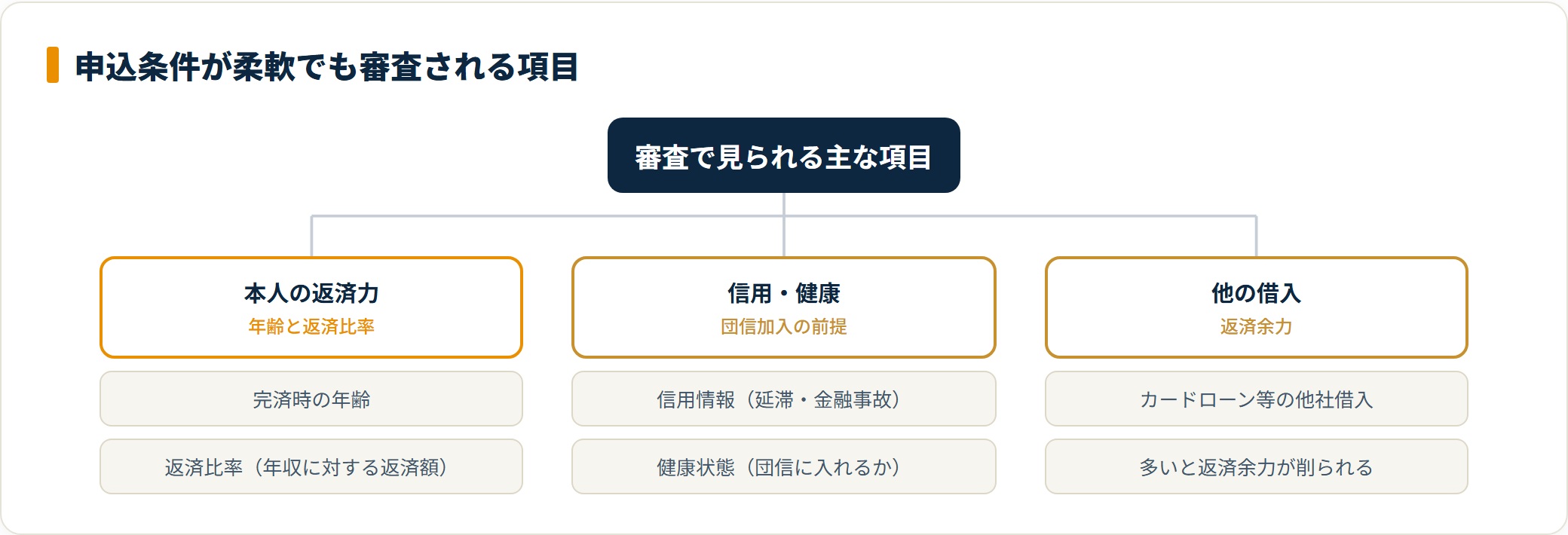池田泉州銀行の審査で見られる項目を返済力・信用健康・他借入で分類した図