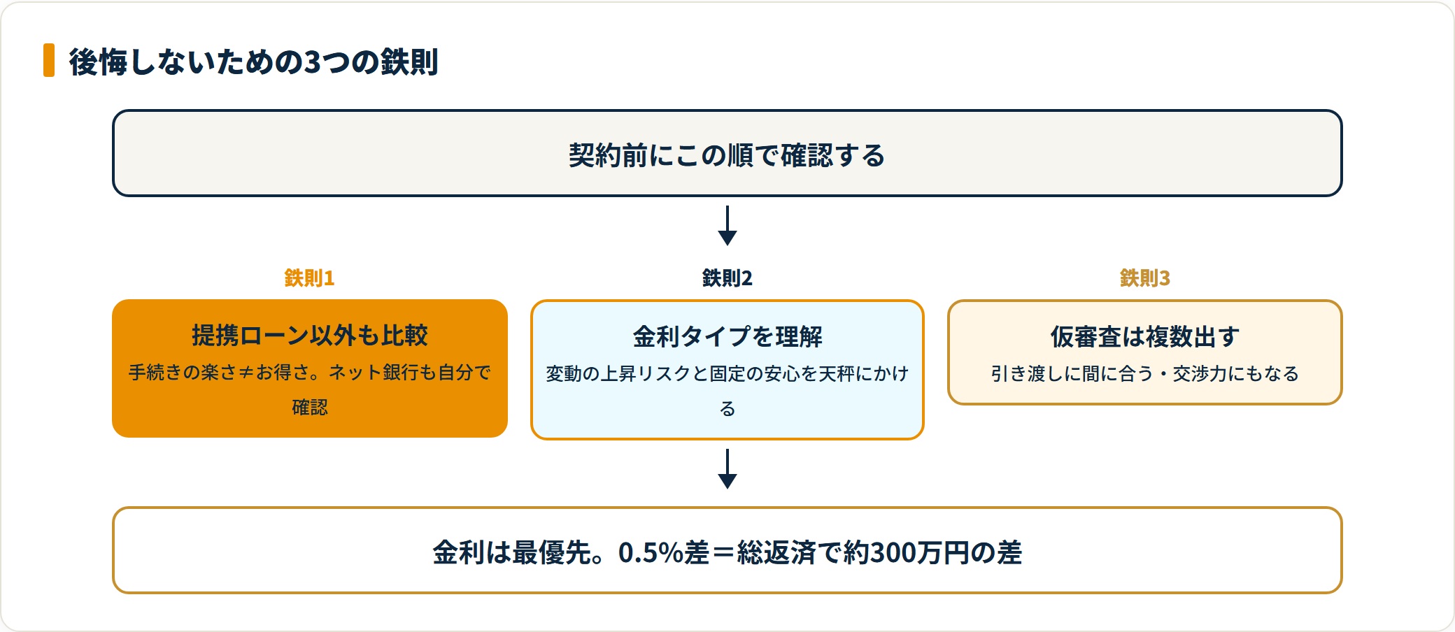 住宅ローンで後悔しない3つの鉄則を示すフロー図