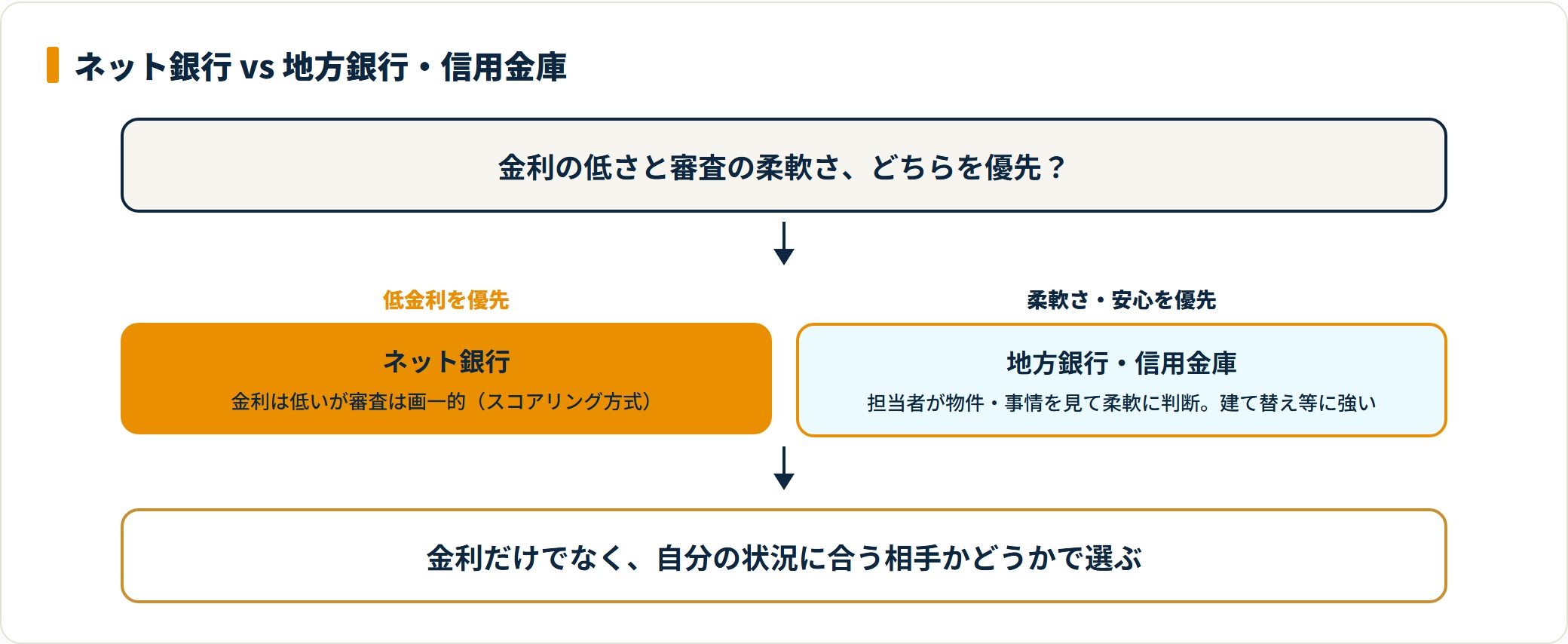 ネット銀行と地方銀行の選び分けを示すフロー図