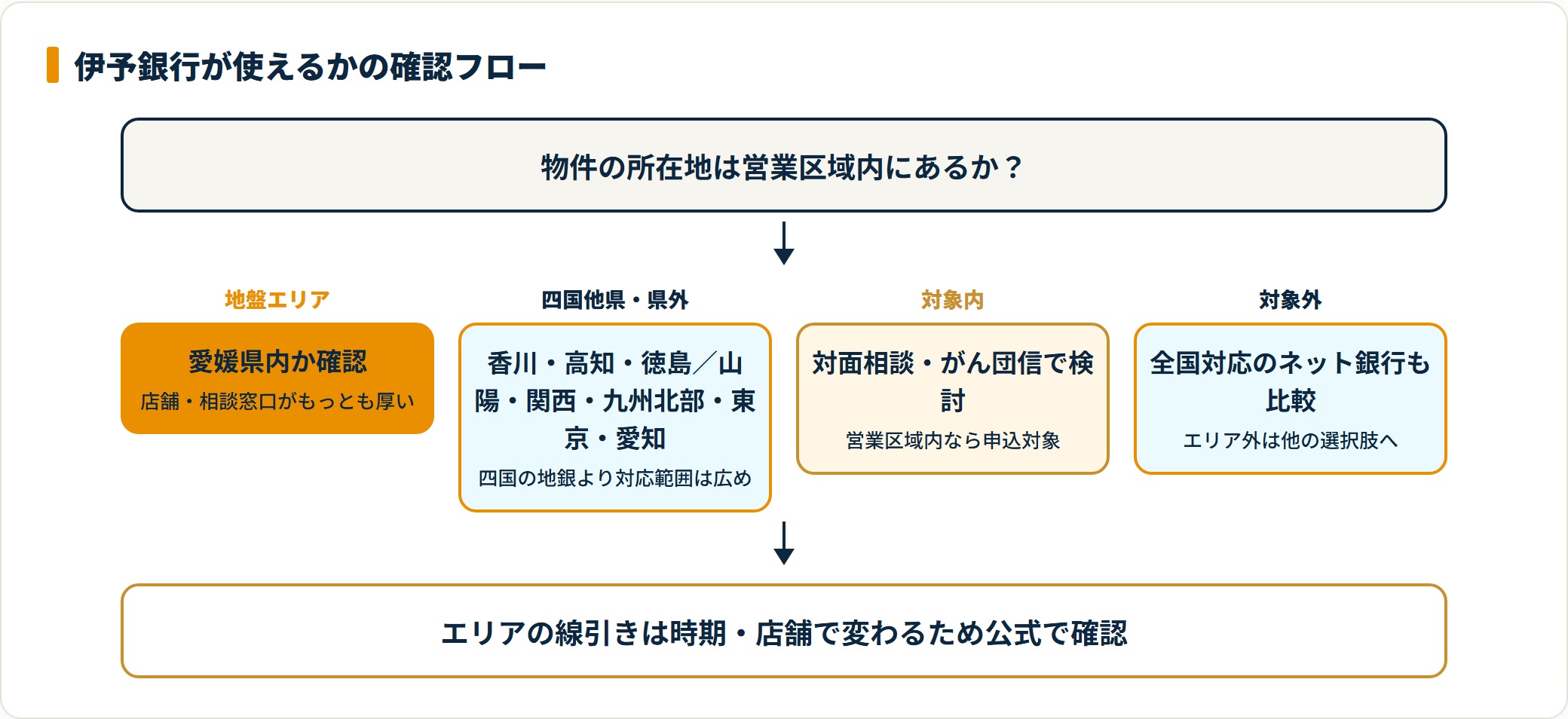 物件が営業区域内かで伊予銀行の利用可否が決まる判定フロー