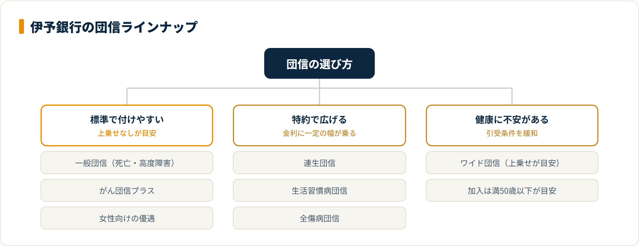伊予銀行の団信を標準・特約・ワイドの3系統で整理した分類図