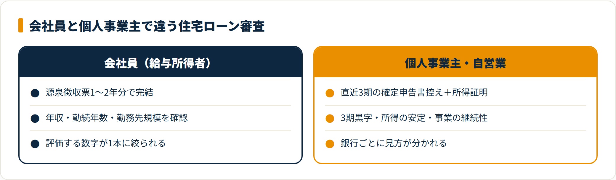 会社員と個人事業主の住宅ローン審査の評価軸の違いを比較した図。