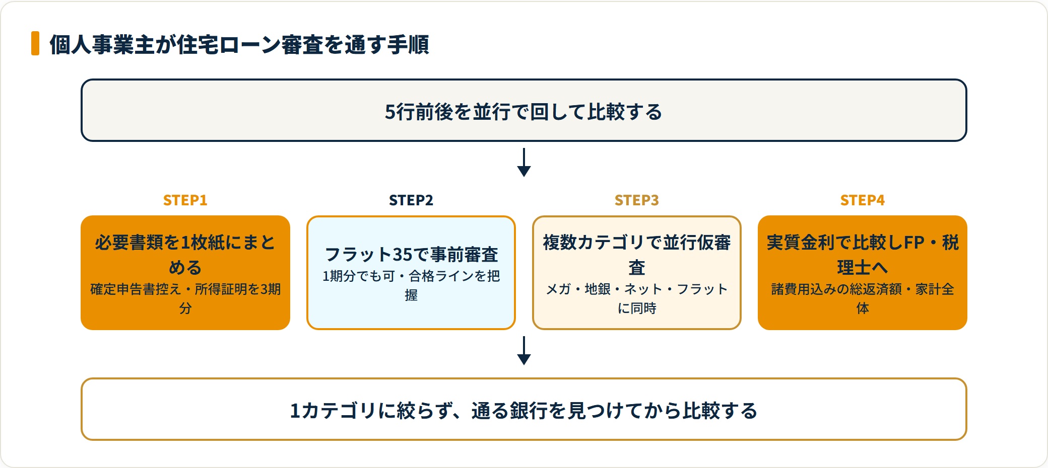 個人事業主が住宅ローン審査を通すための4ステップを示した図。