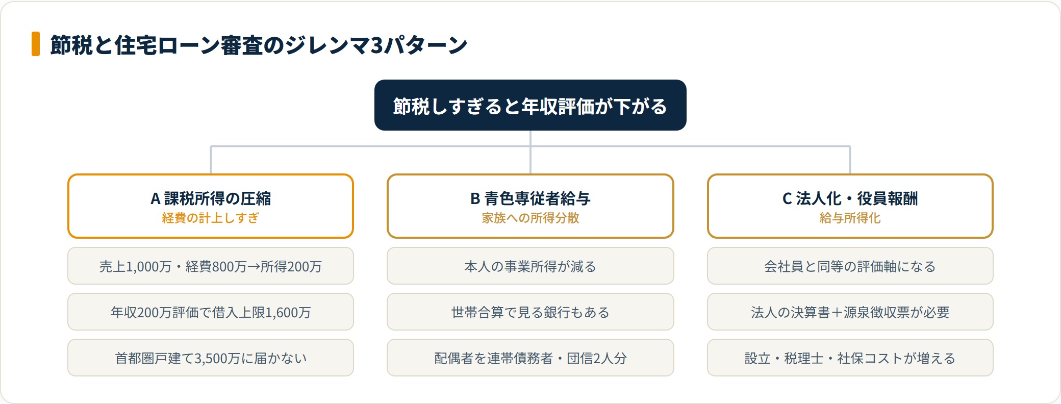 個人事業主の節税と住宅ローン審査のジレンマ3パターンを分類した図。