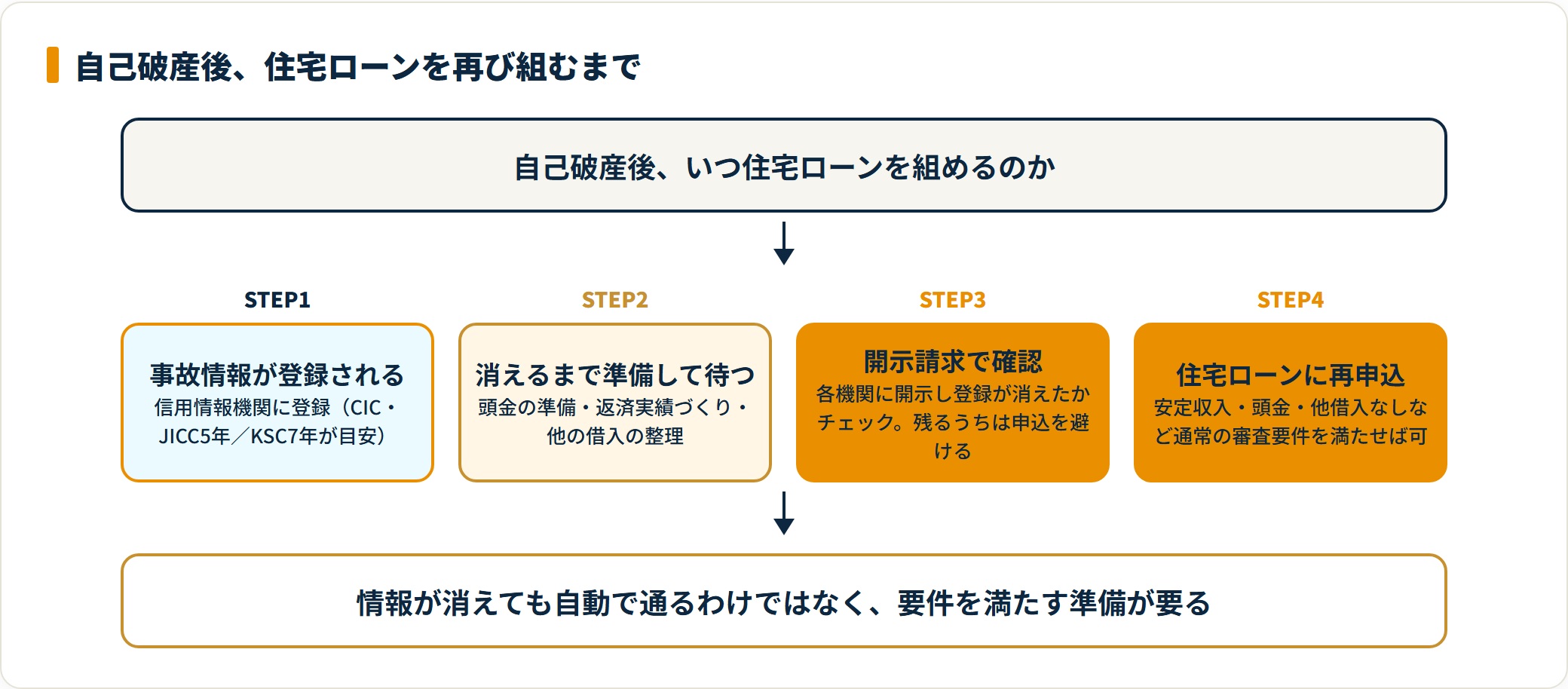 自己破産後に住宅ローンを再び組むまでの4ステップ(登録→準備→開示確認→再申込)を示した図。