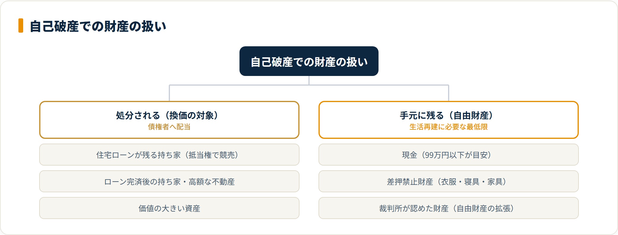 自己破産で処分される財産と手元に残る自由財産を分類した図。