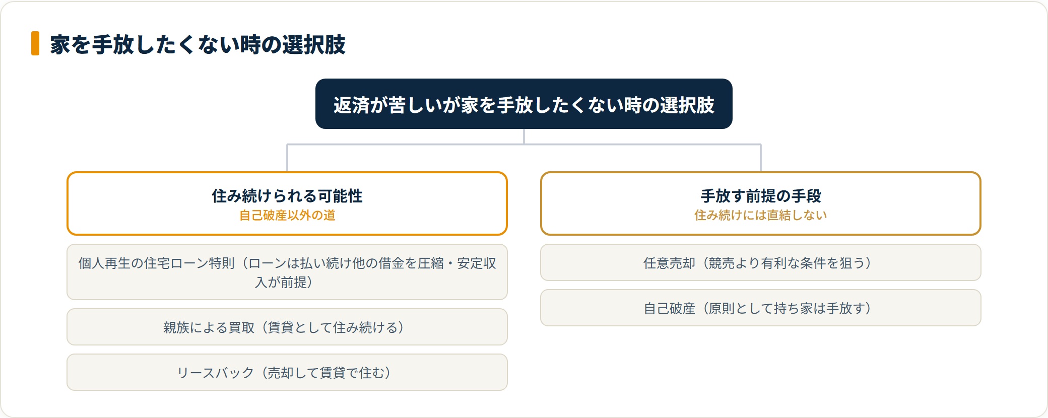 家を残したい場合の選択肢を「住み続けられる可能性」と「手放す前提」に分類した図。