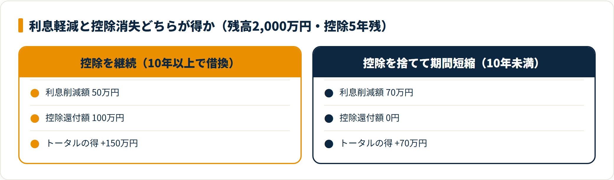 控除を継続した場合と期間短縮で控除を捨てた場合のトータルの得を比較した図