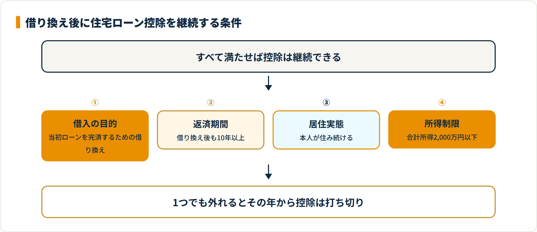 借り換え後に控除を継続するための目的・返済期間・居住・所得の4条件を並べた図