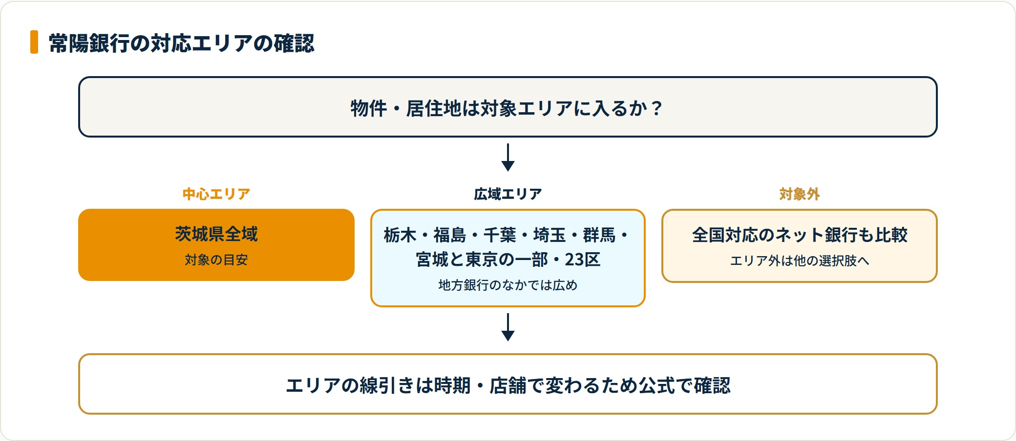 常陽銀行の対応エリアを中心・広域・対象外で整理した判定図