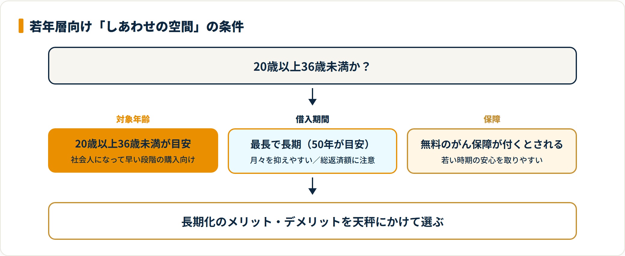 常陽銀行の若年層向け商品しあわせの空間の条件を整理した図