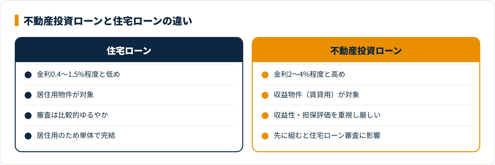 不動産投資ローンと住宅ローンの金利・対象・審査を比較したカード図